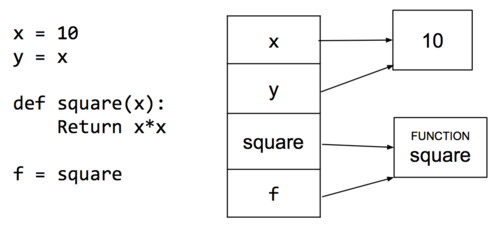 Functions